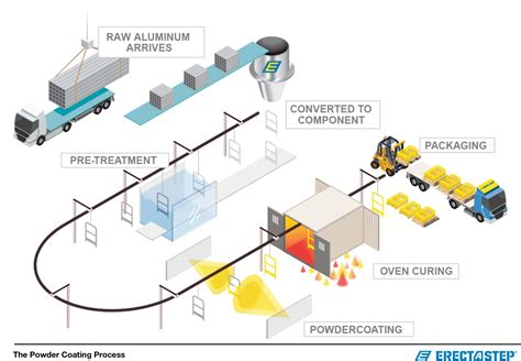 powder coating process flow chart